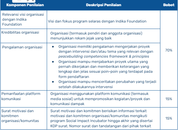 Indika Foundation Komponen Penilaian SII.png