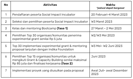 Indika Foundation Timeline SSI.png